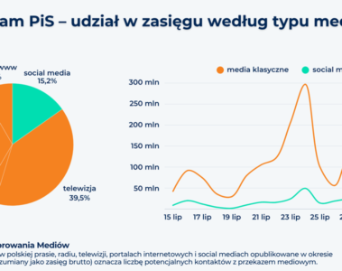 Infografika IMM: telewizja i radio miały największy udział w zasięgu informacji o rozłamie w PiS w lipcu 2026 r.