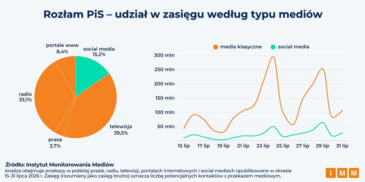 Infografika IMM: telewizja i radio miały największy udział w zasięgu informacji o rozłamie w PiS w lipcu 2026 r.